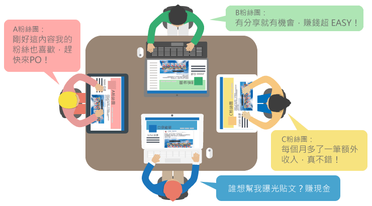 粉絲團與臉書會員們幫你推廣貼文